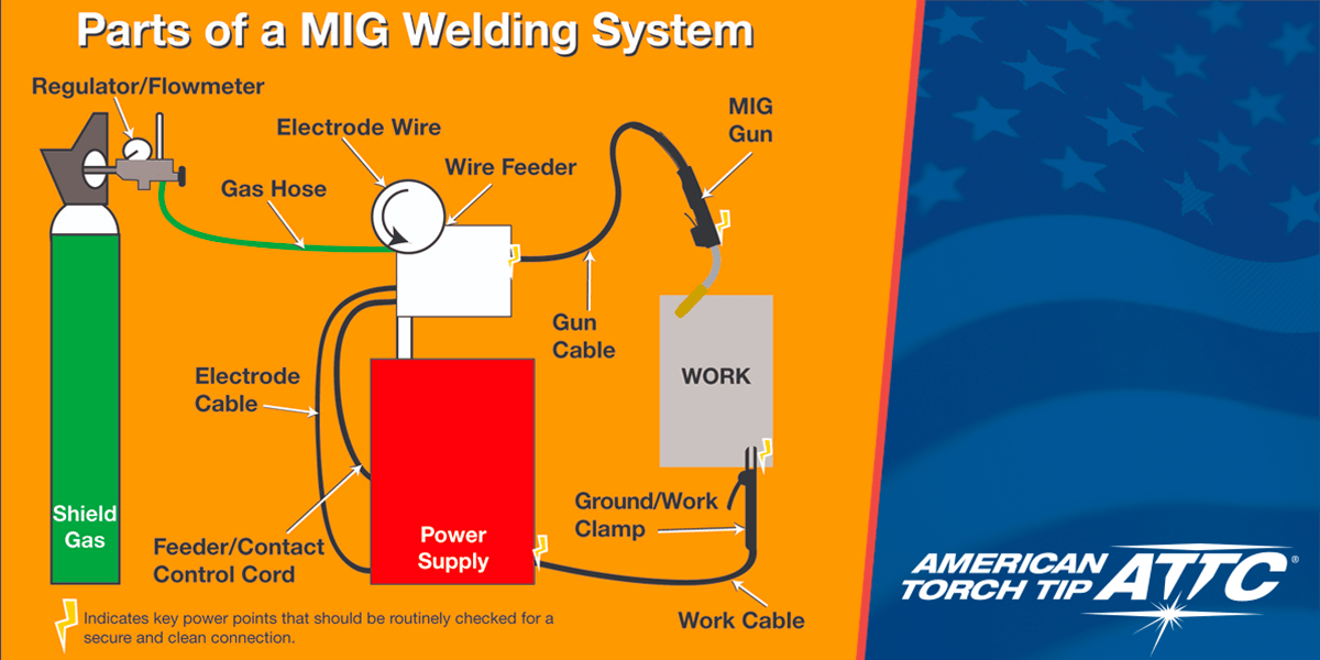 Troubleshooting your MIG welder cable American Torch Tip