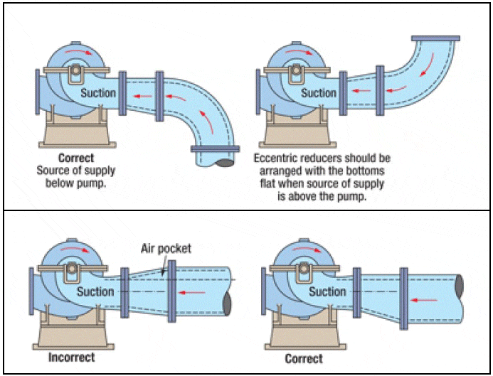 Design of Suction Piping for Centrifugal Pumps AmeriChem Systems, Inc.