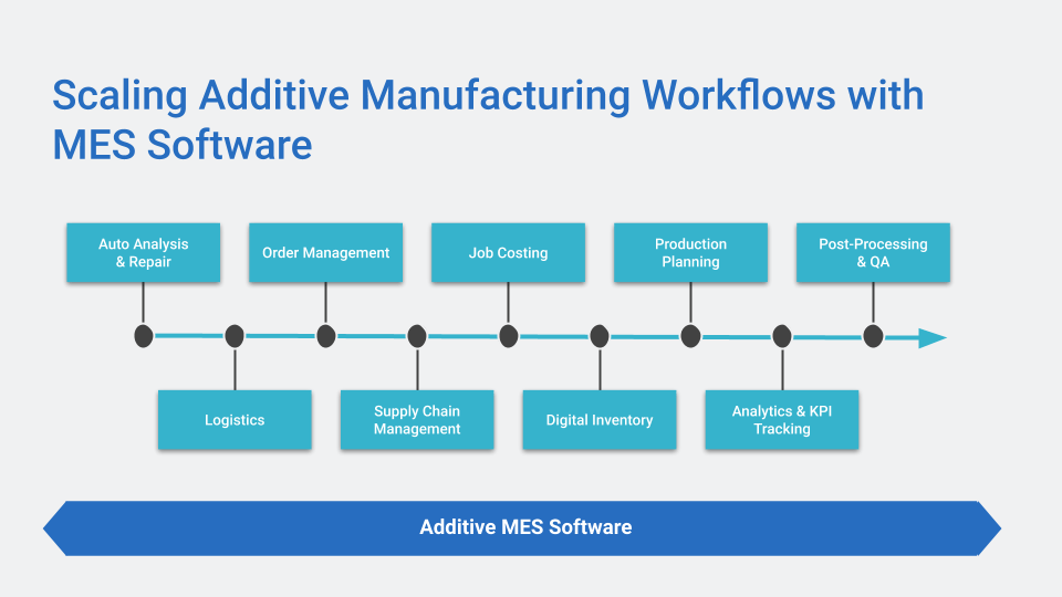 The Beginner’s Guide to Additive Manufacturing Execution Systems (MES