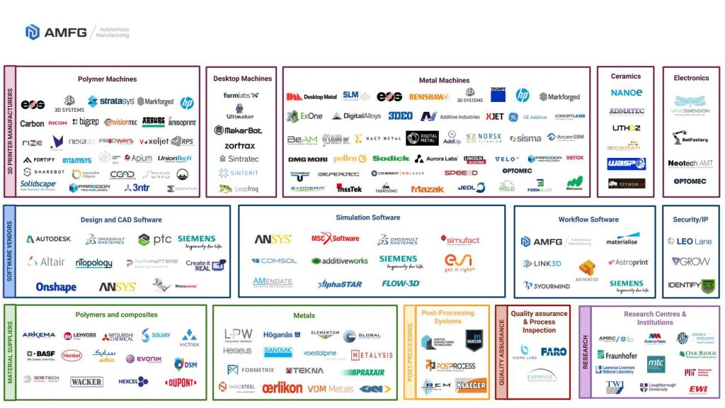 The Additive Manufacturing Landscape 2019 [Whitepaper] AMFG