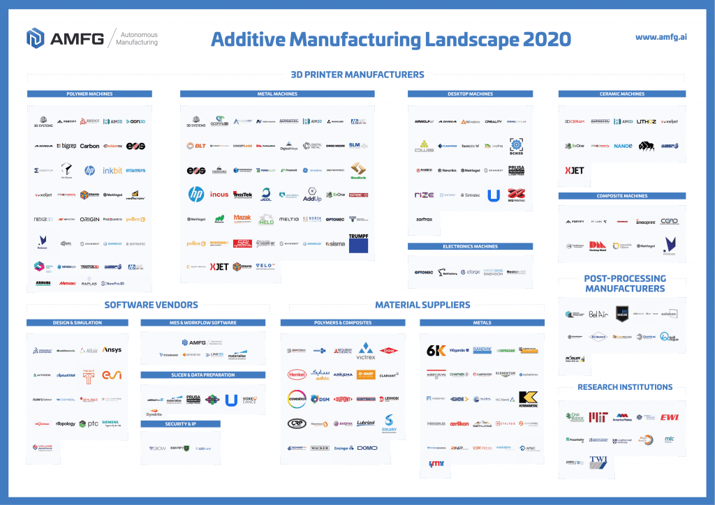 The Additive Manufacturing Landscape 2020 [Report] AMFG