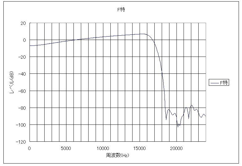 FMトランスミッタ7号機!のデジタルフィルタ
