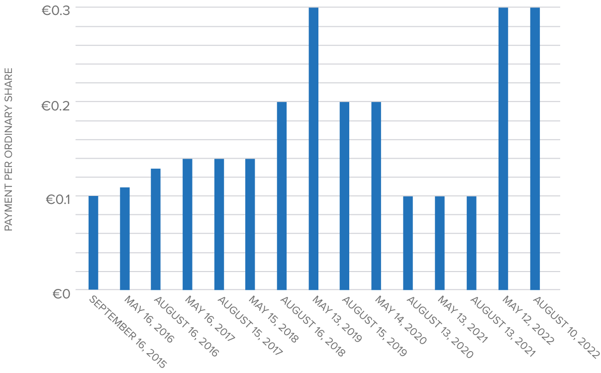 Investors AMG Corporate
