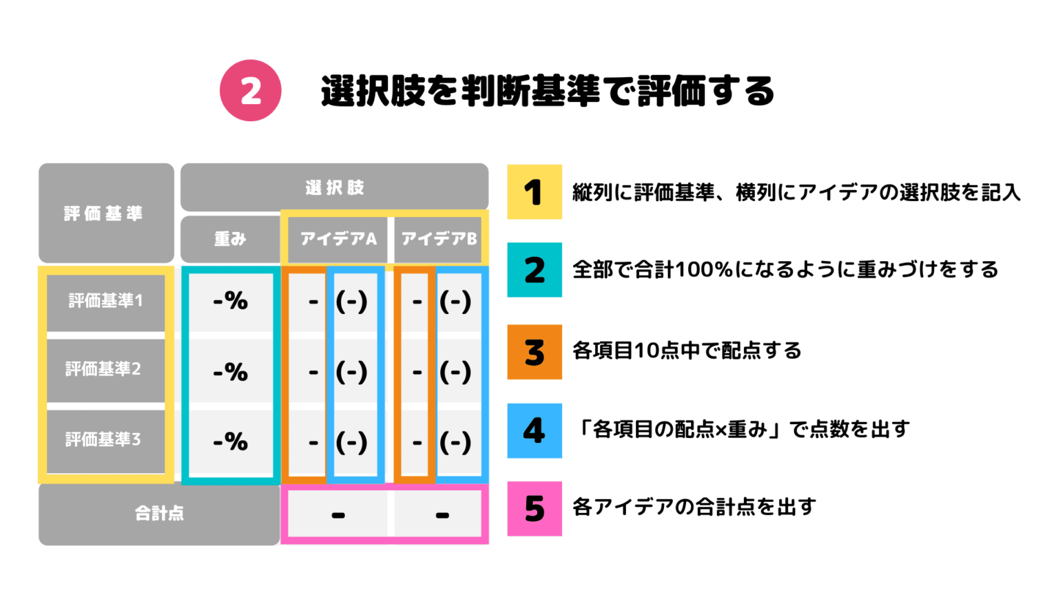 【集団での意思決定の質をあげる方法】意思決定プロセスの基本型【ツールやコツも紹介】 Creative Labo