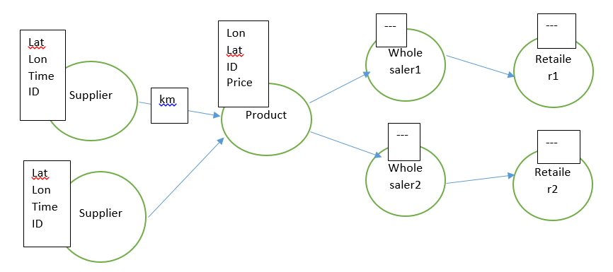 Graph Database