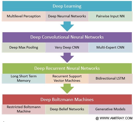 Deep Learning Past Present and Future A Systematic Review Amit Ray Deep Learning Past Present and Future A Systematic Review Amit Ray