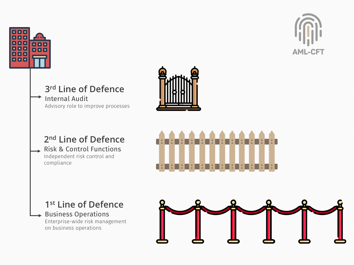 Three Lines of Defence AMLCFT