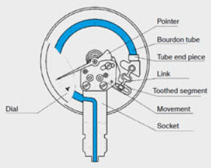 How To Calibrate Pressure Gauges | AML Instruments