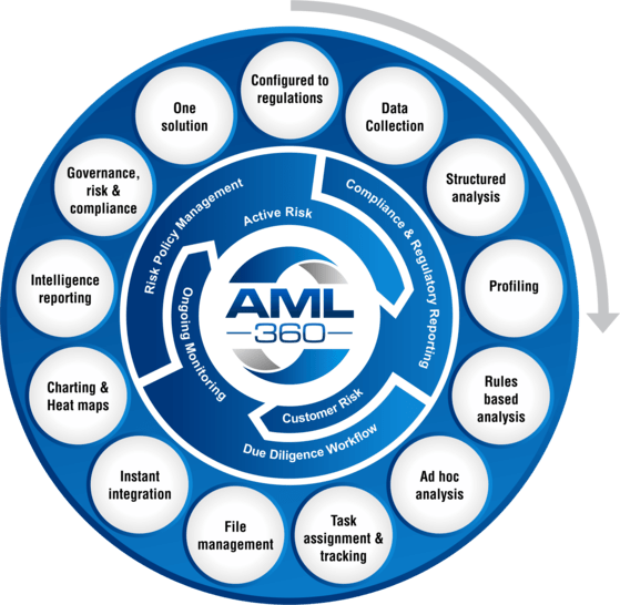 AML Managed Compliance Services AML Software