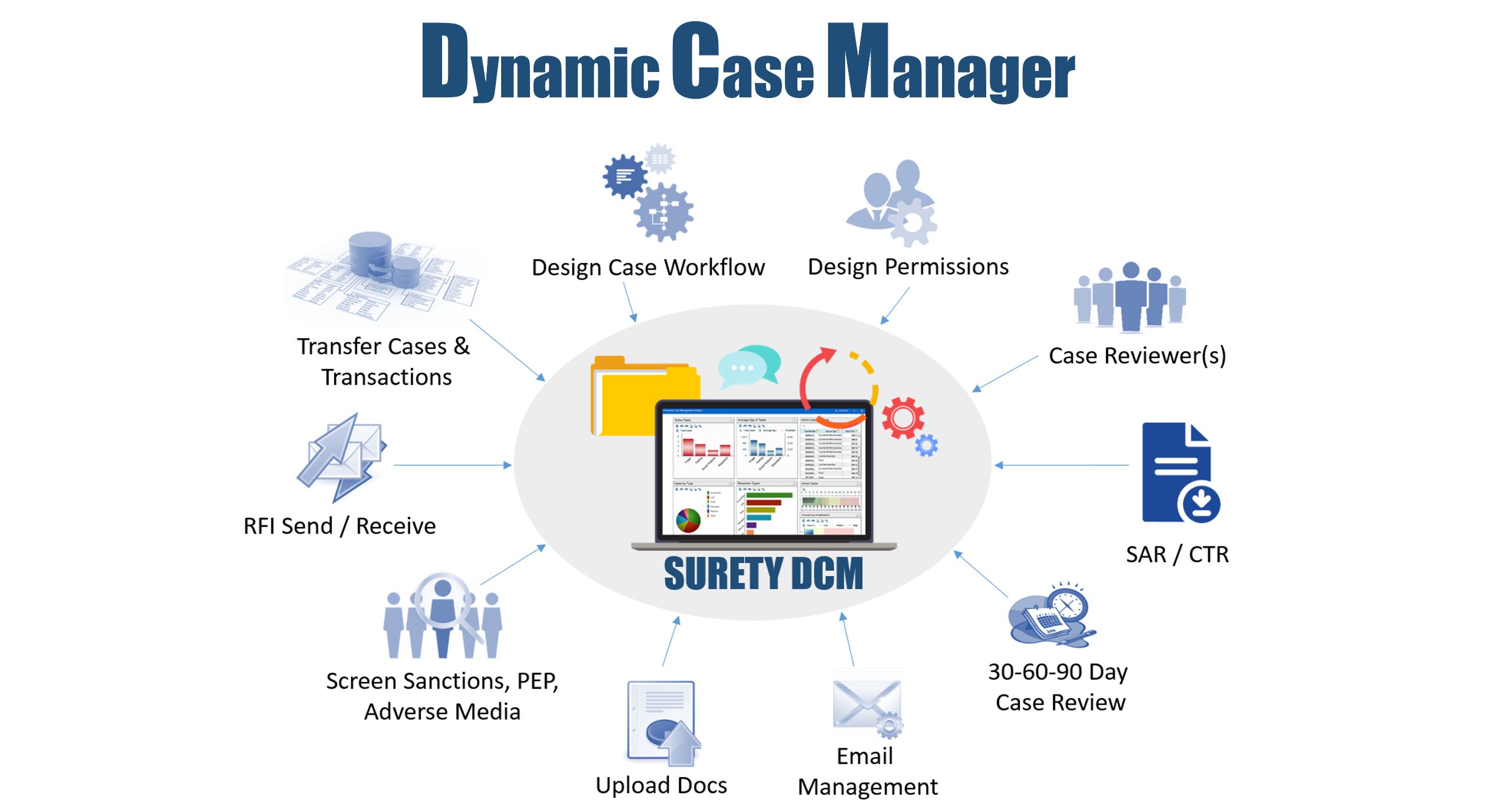 Dynamic Case Manager2 AML Partners