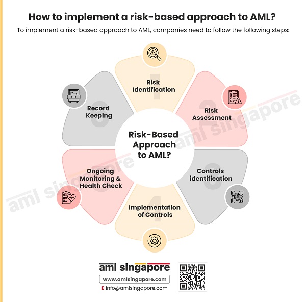 How to implement a riskbased approach to AML?