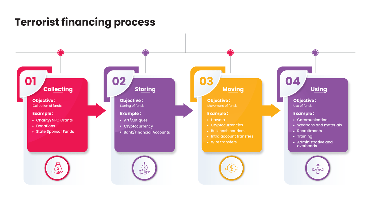 What is terrorist financing? AML UAE