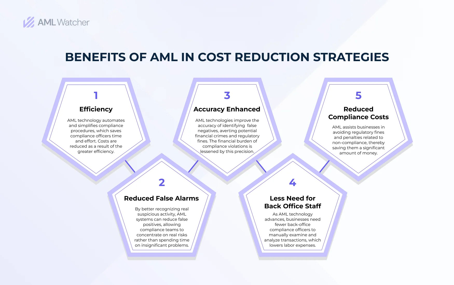 Why AML Screening is Saving, not a Cost AML Watcher
