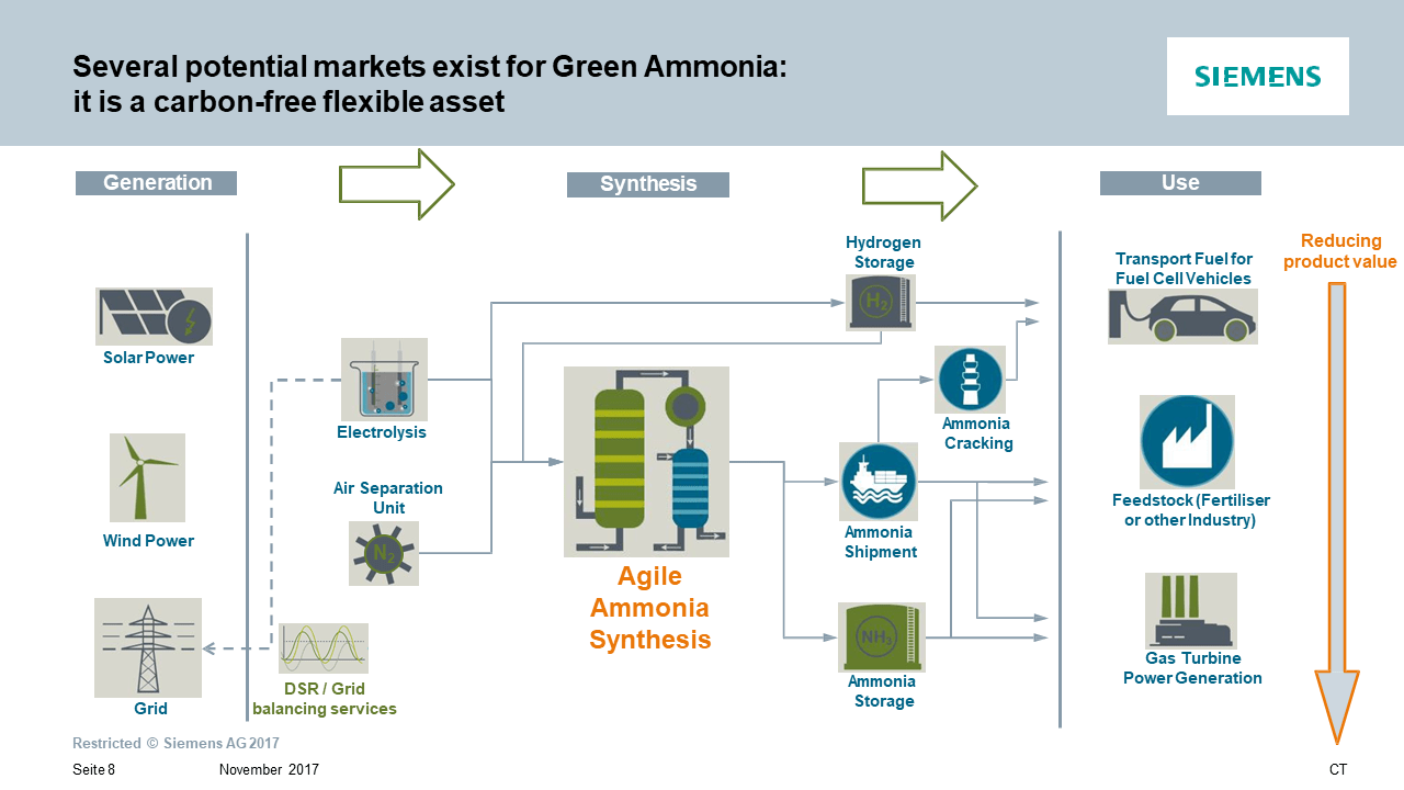 Green ammonia demonstration plants now operational, in Oxford and