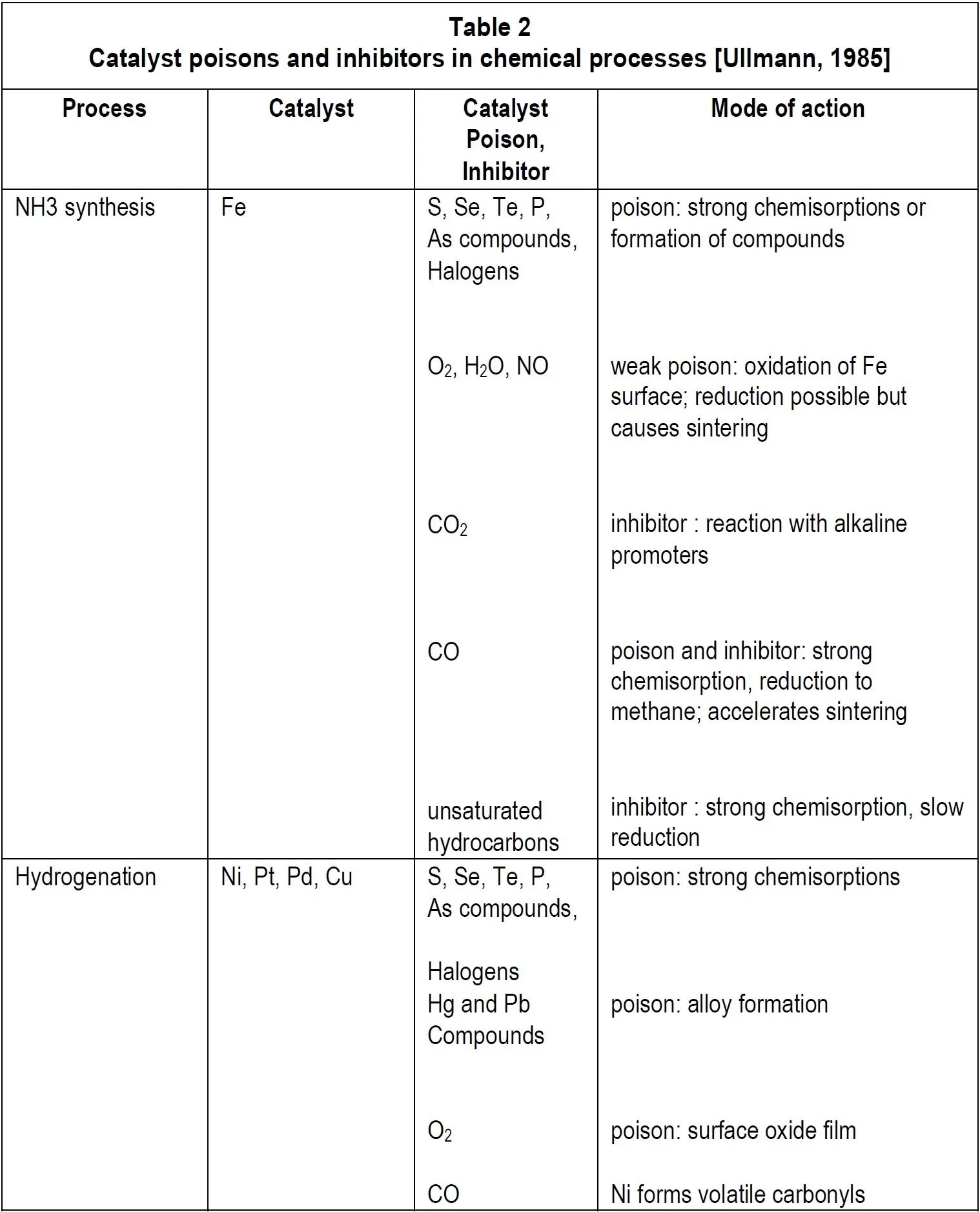 Catalyst deactivation Common causes AmmoniaKnowHow