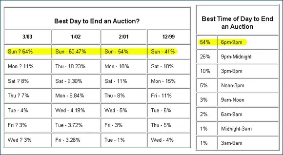 Best Day To End Ebay Auction 2023 Best Time And Day To End Ebay Auctions - Affiliate Marketing Blog By Geno Prussakov