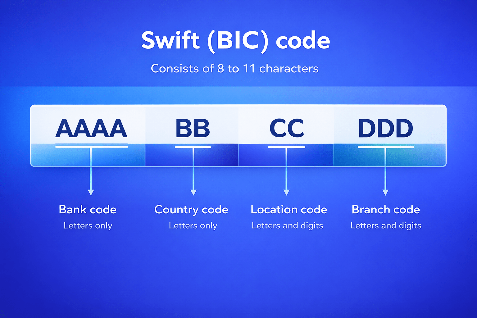 Understanding the difference between SWIFT and BIC codes amnis