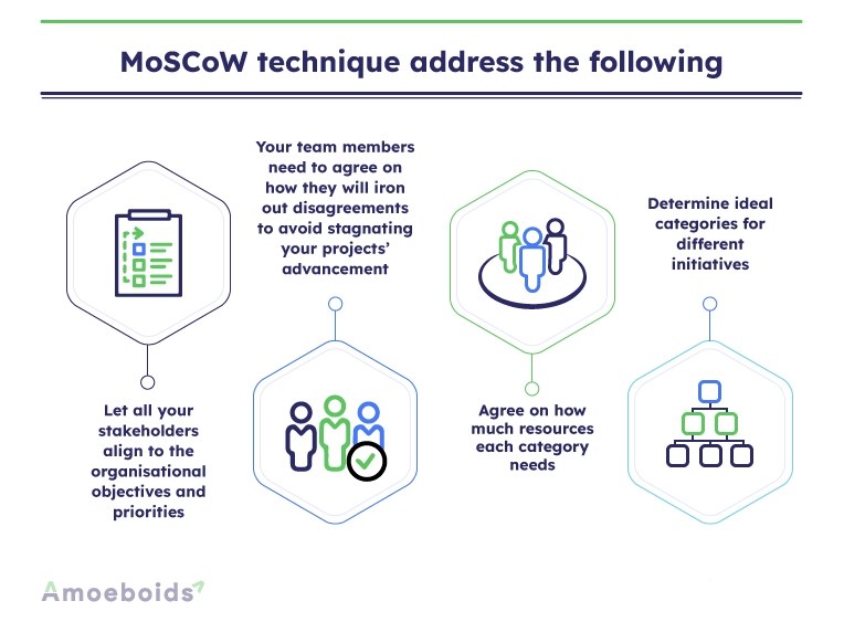 MoSCow Prioritization Complete Guide Amoeboids
