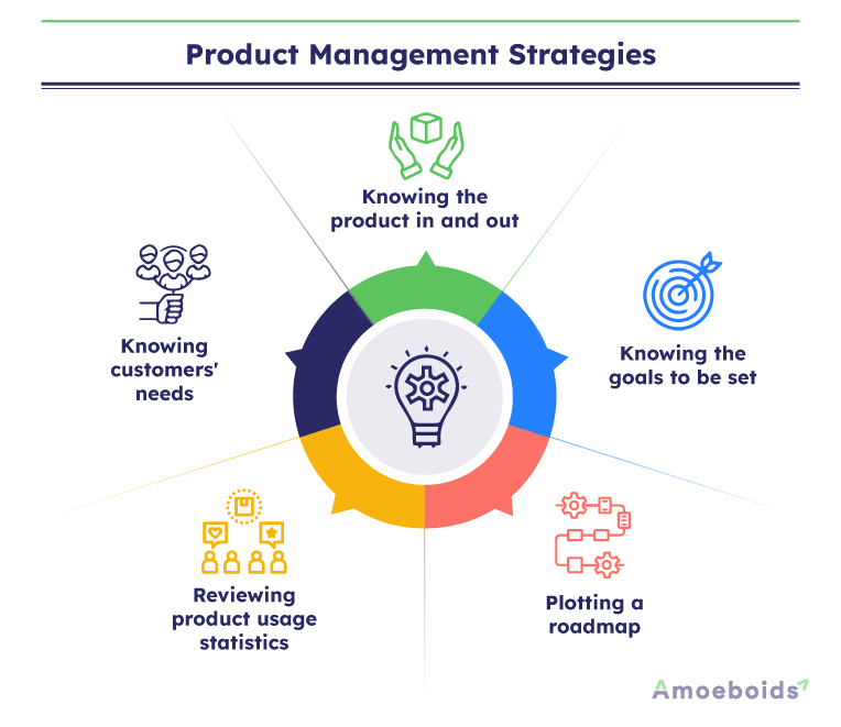 An Ultimate Product Management Guide for 2022 Amoeboids