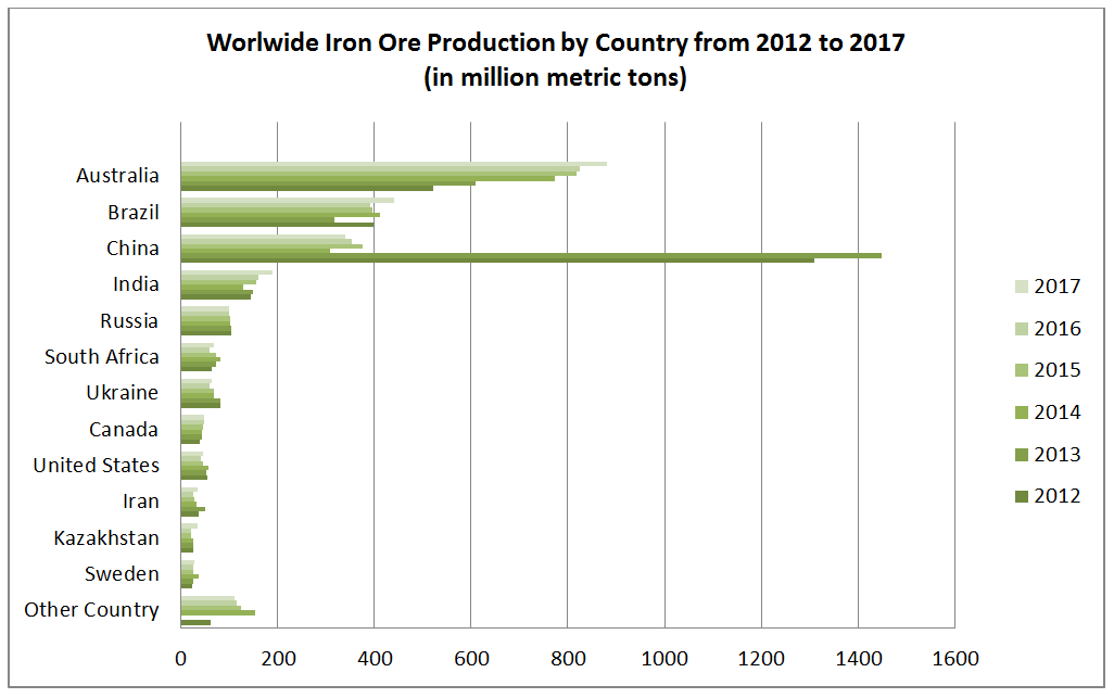 Iran among the Ten Superior Iron Ore Producing Countries of the World