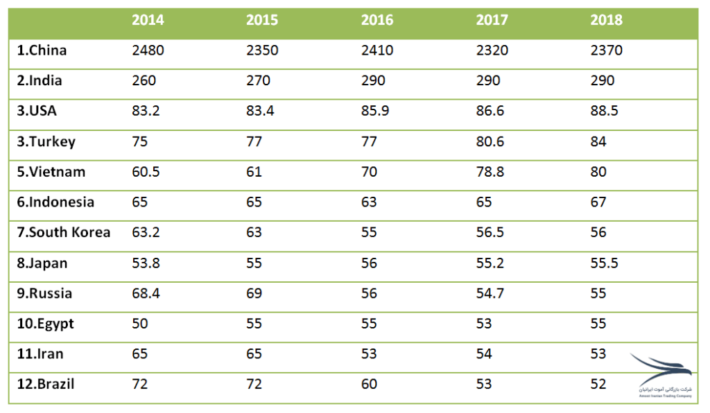 Dominant Cement Producing Countries Amoot Iranian Cement Supplier