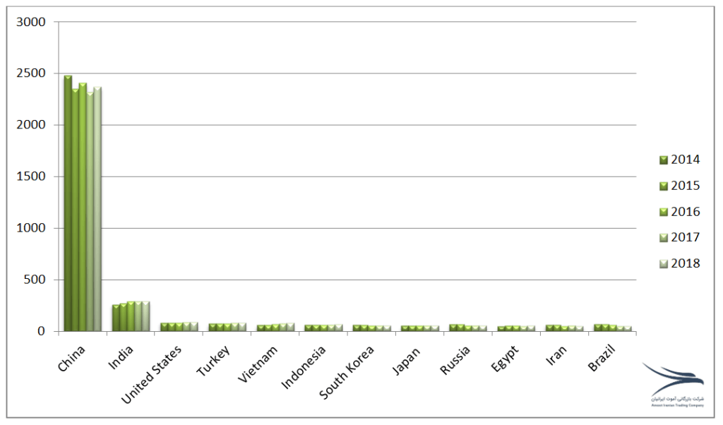 Dominant Cement Producing Countries Amoot Iranian Cement Supplier