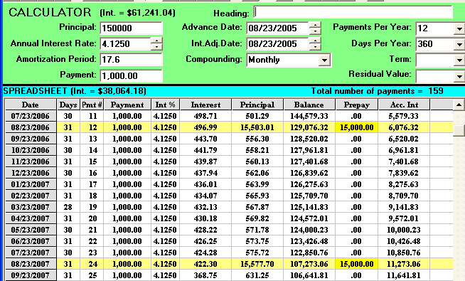 Summary of Schedules Amortization Calculations