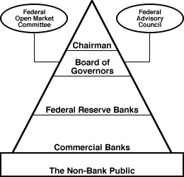 Federal Reserve System Pyramid