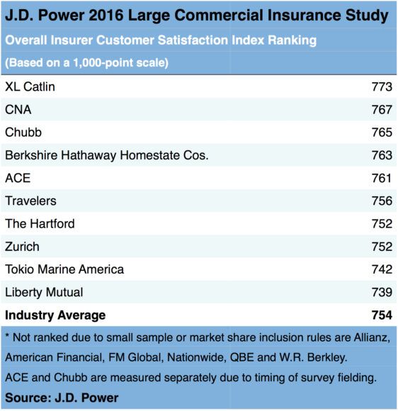Jd Power Insurance Company Rankings QTARVEL