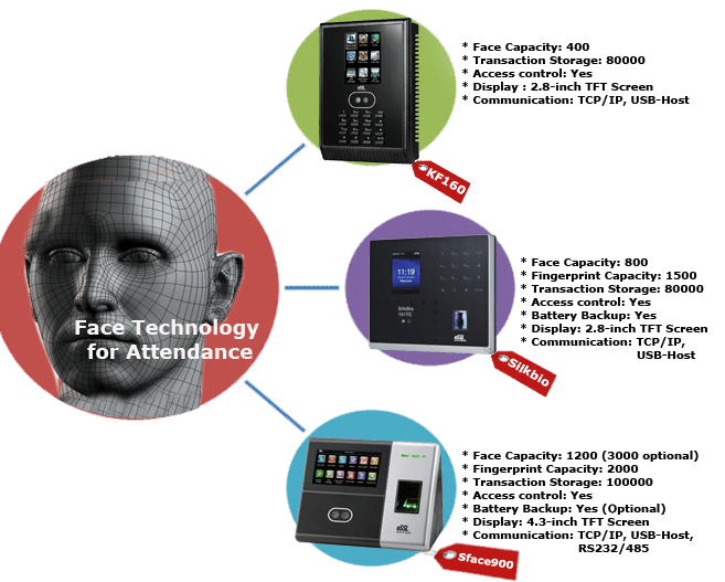 Face Recognition Time Attendance System Face Access with Latest Offers