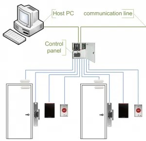Access Control Multiple Doors Office different access level
