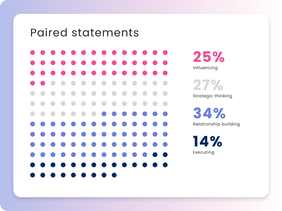 Gallup Strengths Ampli Talent