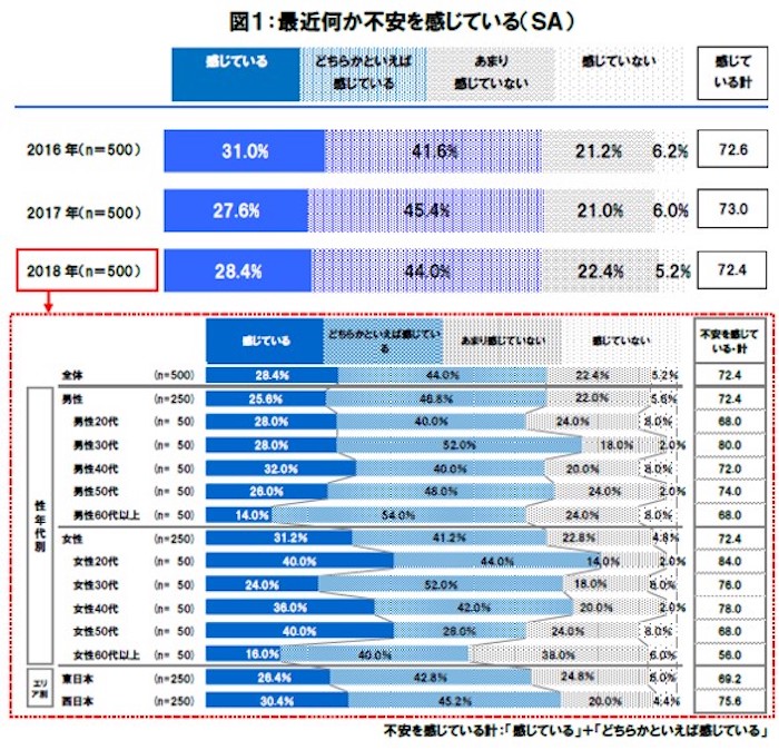 「日本人の不安に関する意識調査」若い世代で、“不安”への対策意識が高まる AMP[アンプ] ビジネスインスピレーションメディア