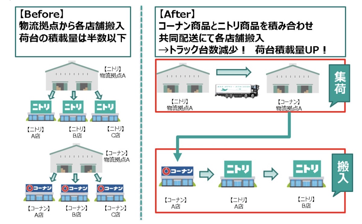 ニトリグループ、鳥取・島根県エリアにて店舗搬入物流の共同配送開始 コーナンと連携 AMP[アンプ] ビジネスインスピレーションメディア