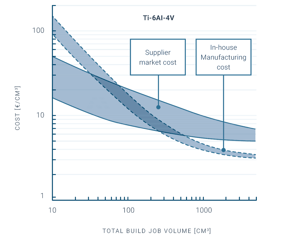 Cost Additive Manufacturing Make or Buy decision