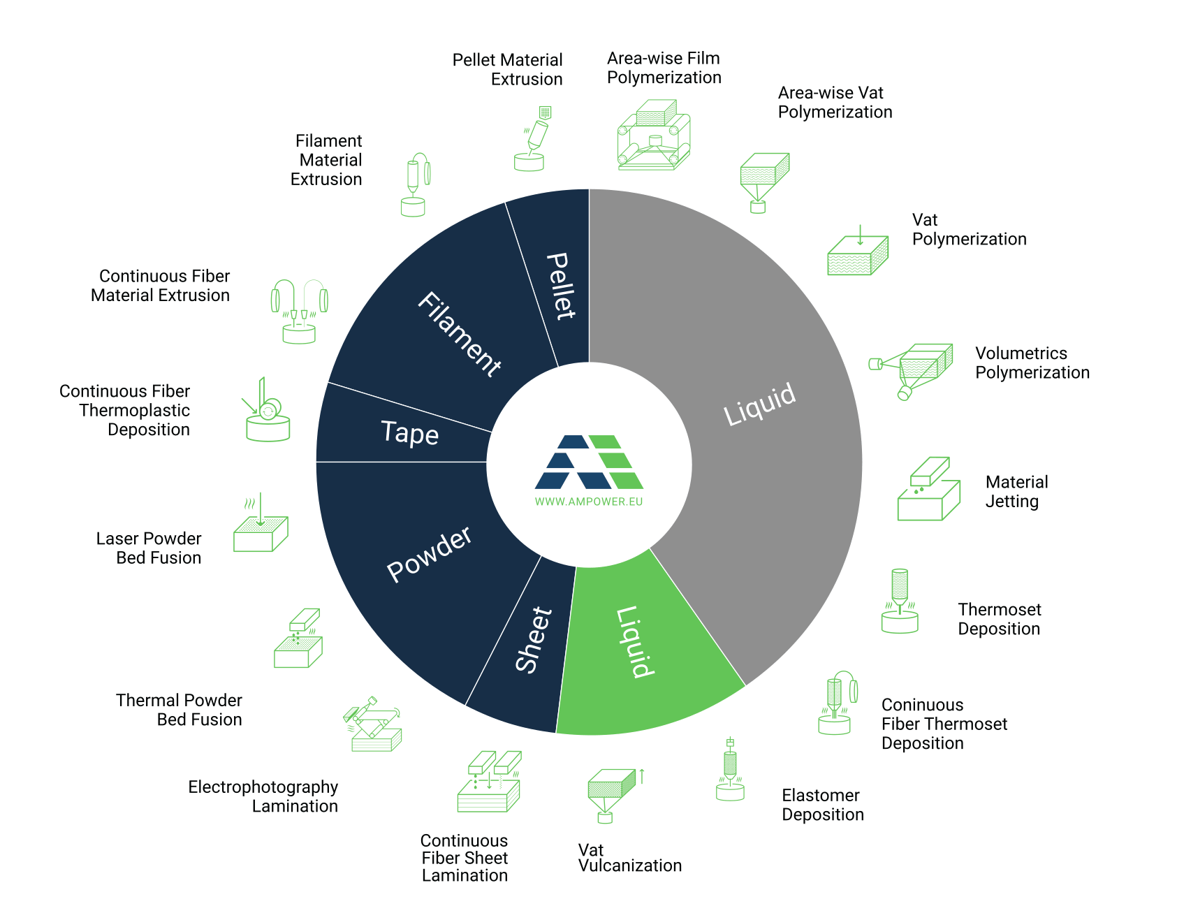 Technology overview for polymer Additive Manufacturing and 3D printing