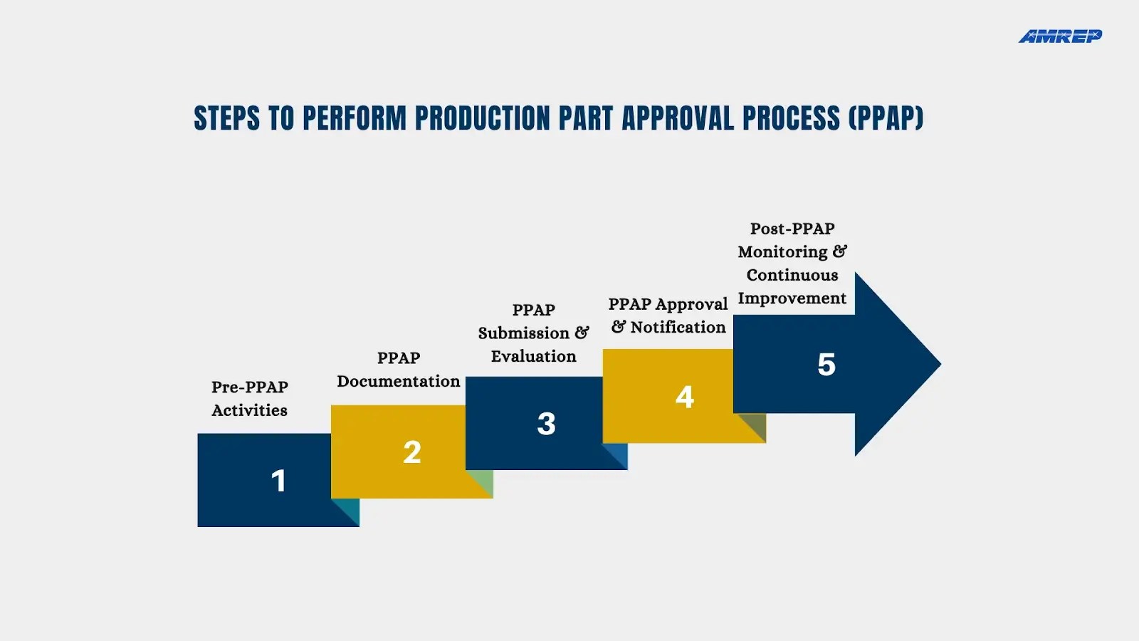 Production Part Approval Process: Manufacturing Perfection Step