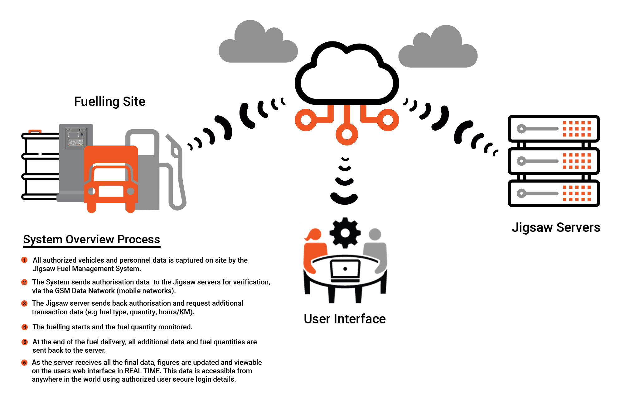 Fuel Management AMSI