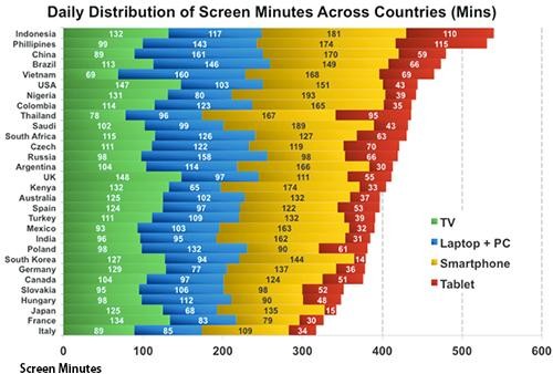 Which countries top daily screen time use? Calculate