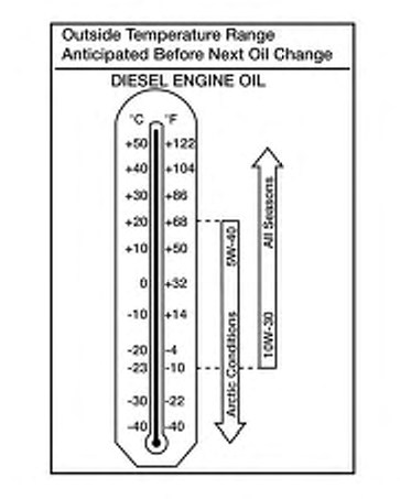 2016 Nissan Titan XD Cummins Diesel Oil Recommendation - AMSOIL