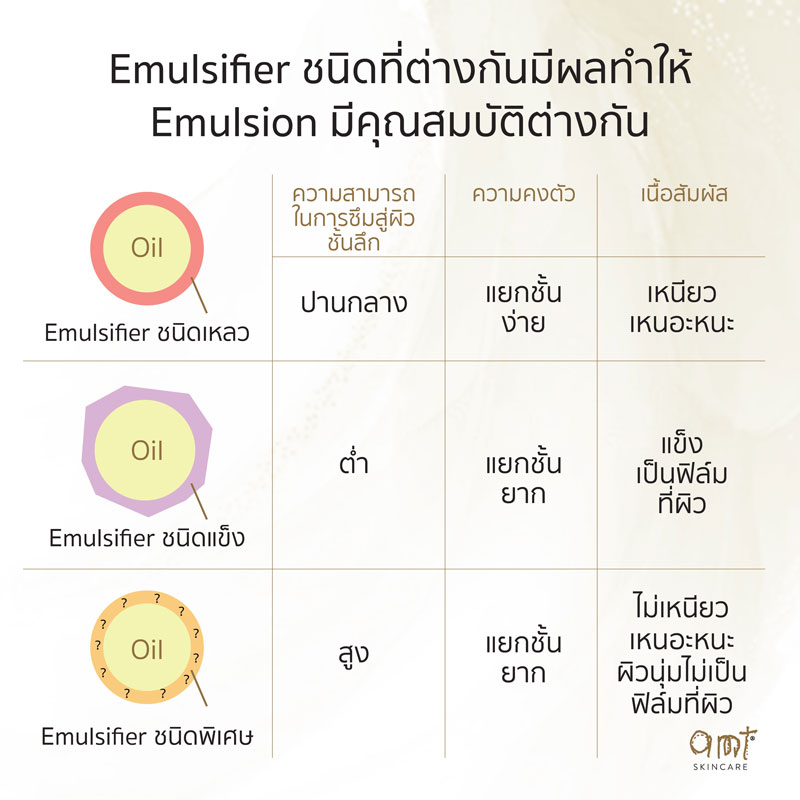 Handbook 14 Emulsifier ตัวประสานน้ำกับน้ำมัน AMT Skincare