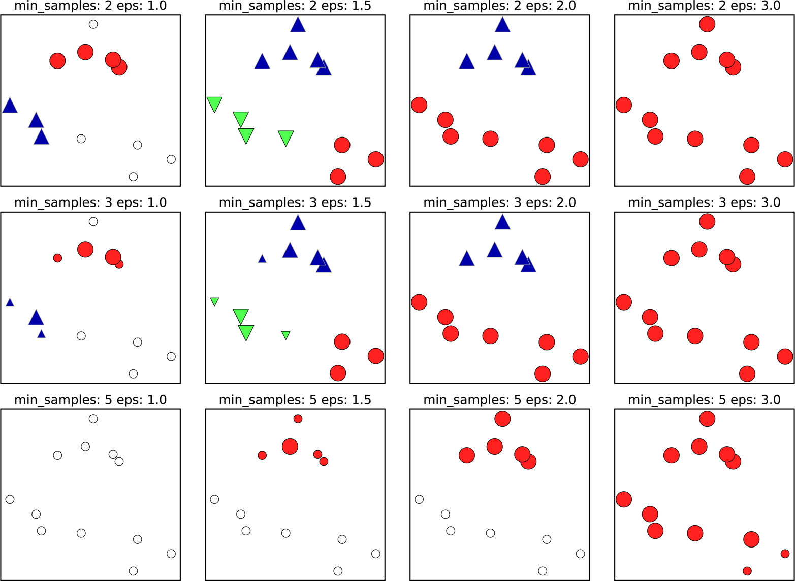 Clustering and Mixture Models — Applied Machine Learning in Python