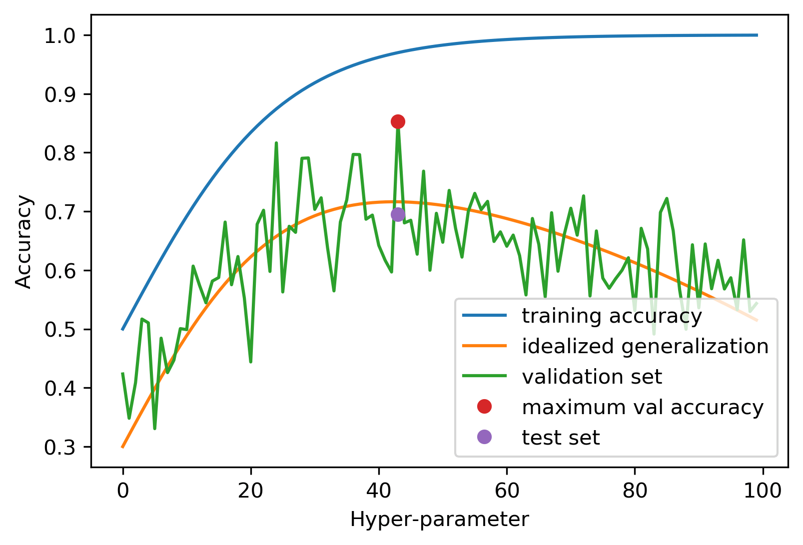 Model evaluation — Applied Machine Learning in Python