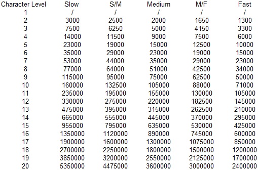 Pathfinder Xp Chart amulette