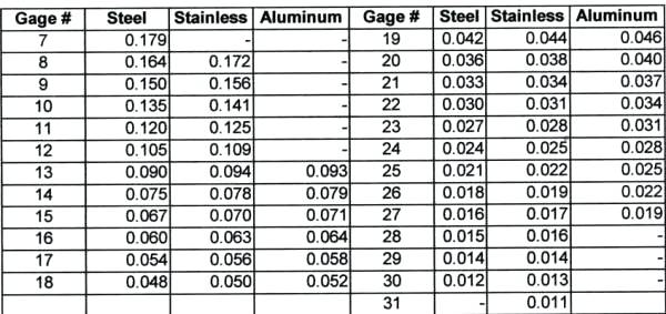 Stainless Steel Gauge Thickness Chart