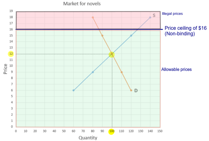 Price floors, ceilings and taxes ECON 101 THE BASICS