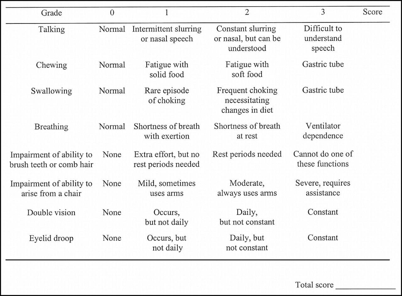Myasthenia scoring explanation amy millard