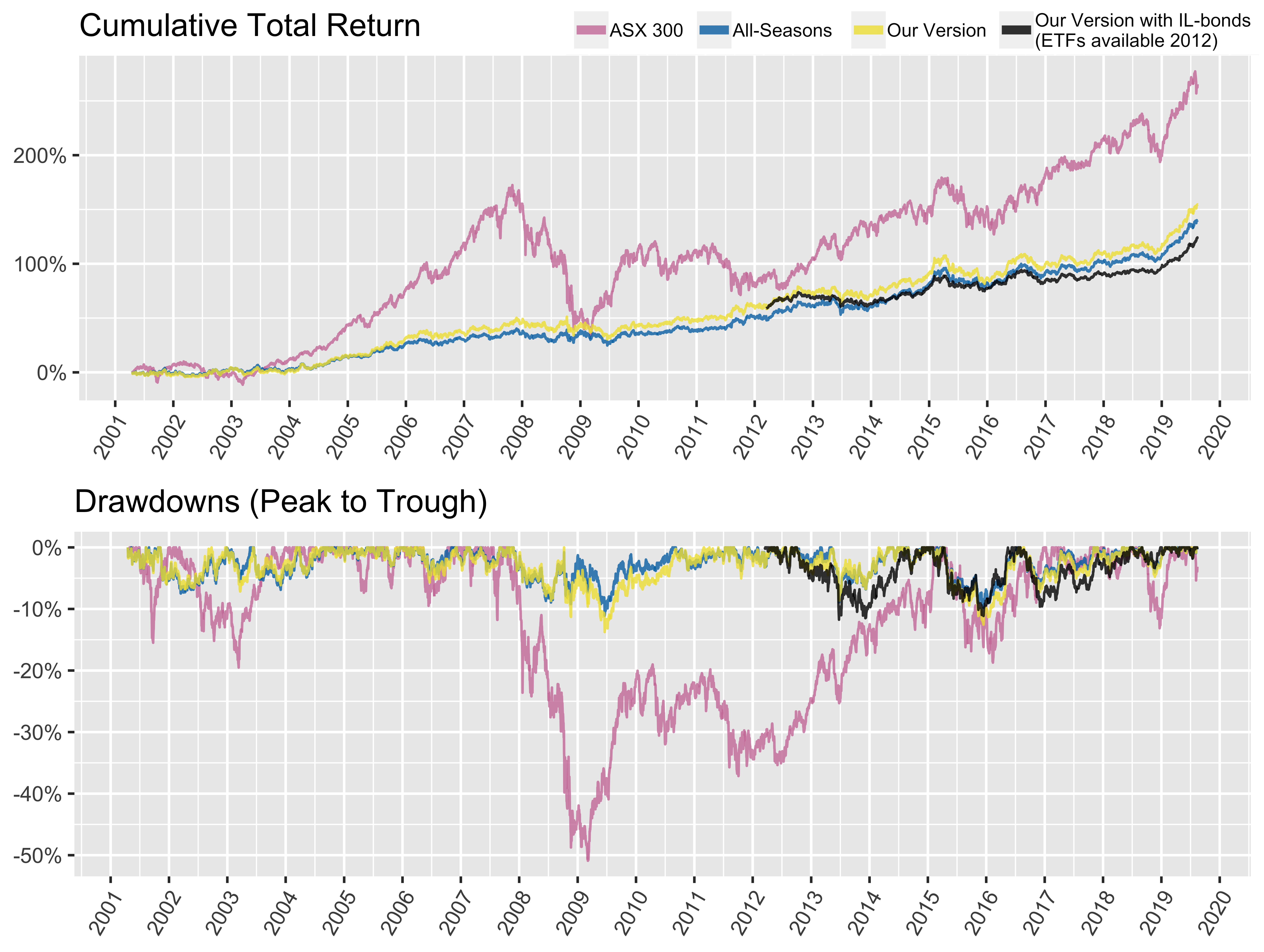 Asx 200 Historical Chart Times They Are A Changing Mason Stevens