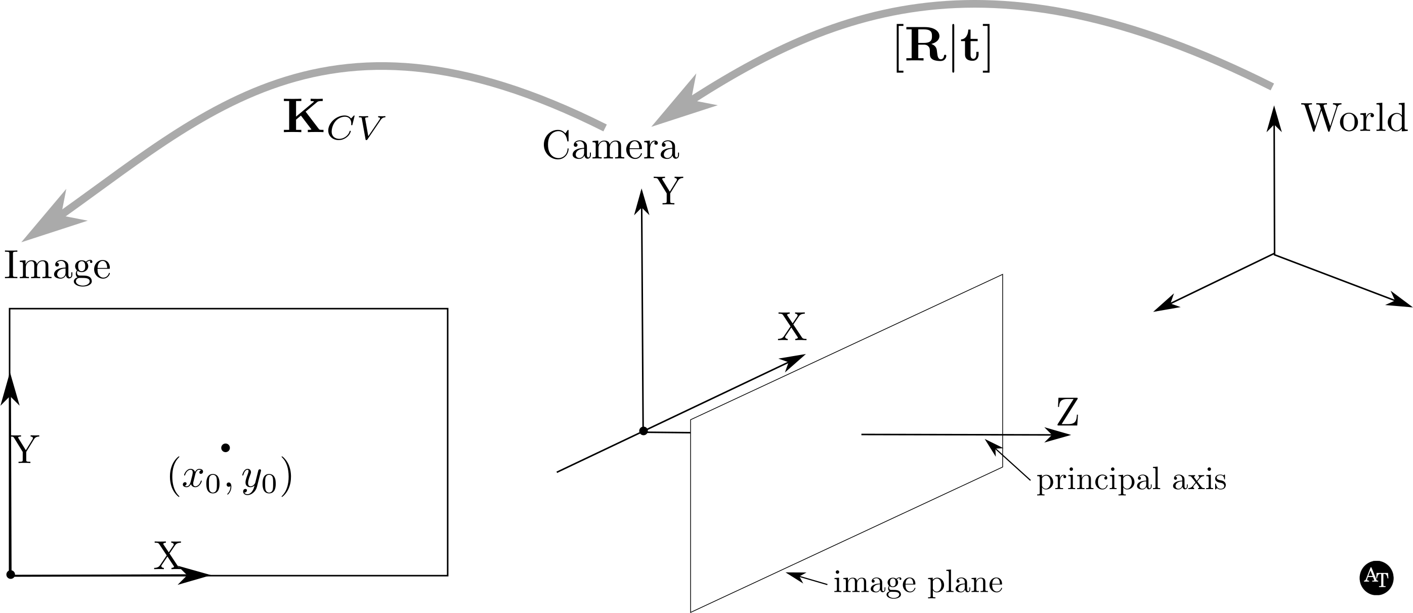 Converting OpenCV cameras to OpenGL cameras. · Amy Tabb