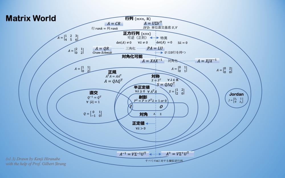 Matrix World in “Linear Algebra for Everyone” an Agile Way